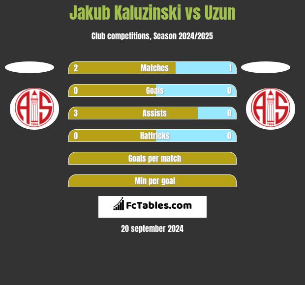 Jakub Kaluzinski vs Uzun h2h player stats