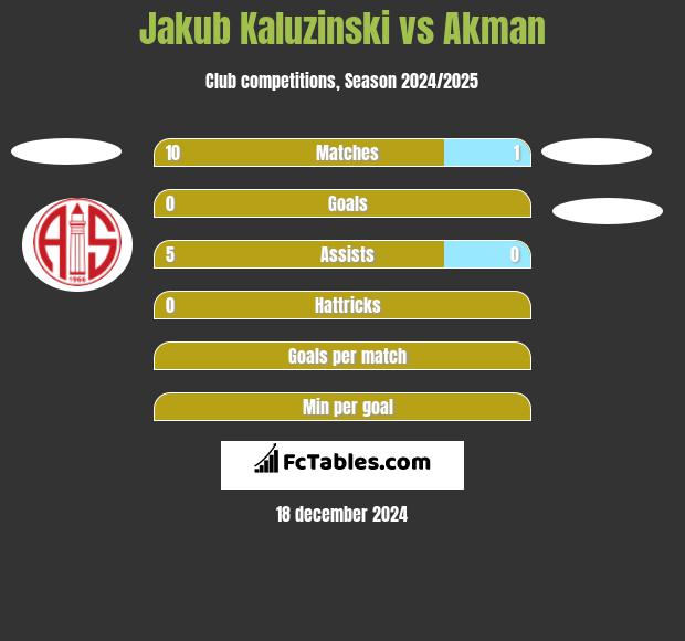 Jakub Kaluzinski vs Akman h2h player stats