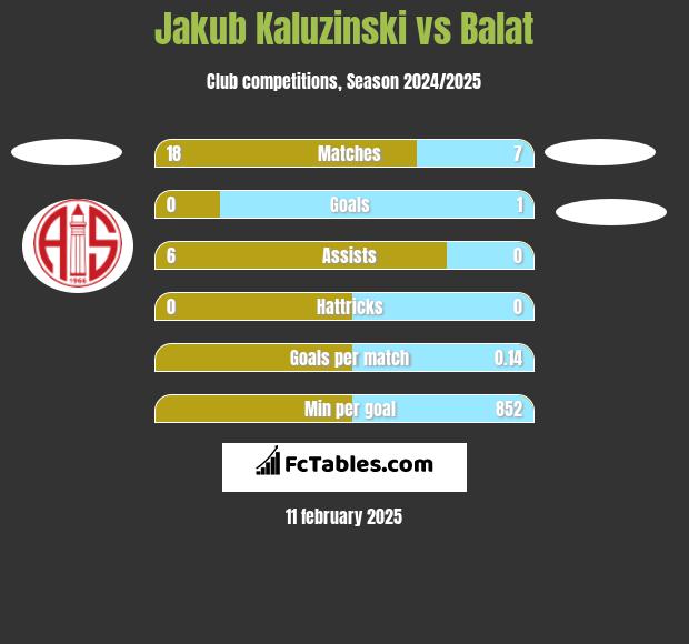 Jakub Kaluzinski vs Balat h2h player stats