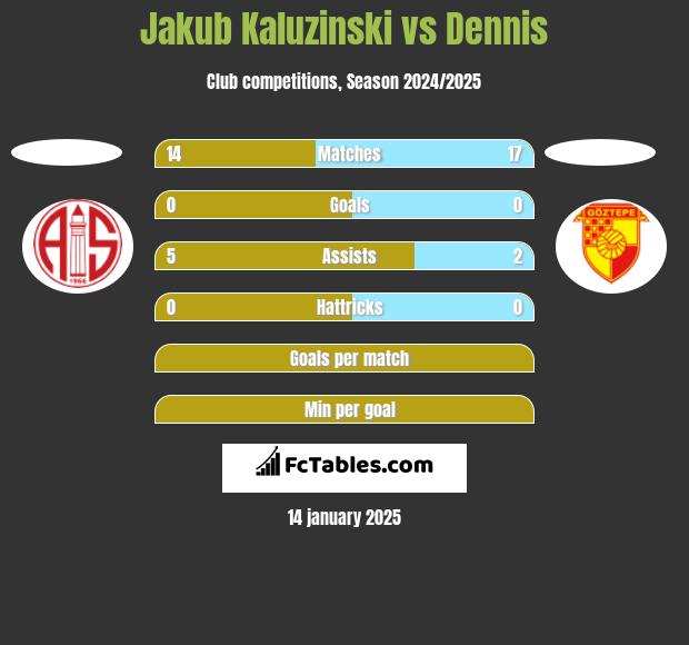 Jakub Kaluzinski vs Dennis h2h player stats