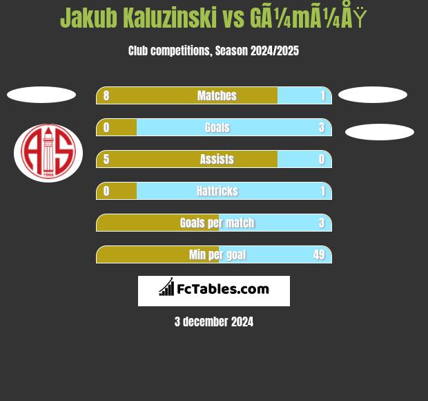 Jakub Kaluzinski vs GÃ¼mÃ¼ÅŸ h2h player stats