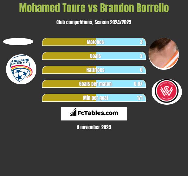 Mohamed Toure vs Brandon Borrello h2h player stats