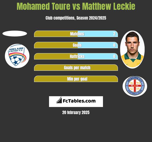 Mohamed Toure vs Matthew Leckie h2h player stats