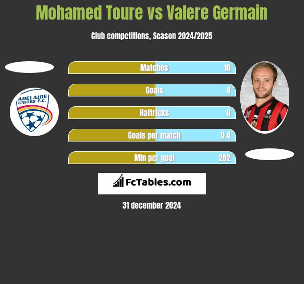 Mohamed Toure vs Valere Germain h2h player stats