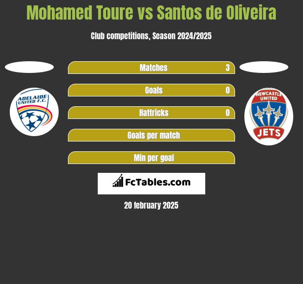 Mohamed Toure vs Santos de Oliveira h2h player stats