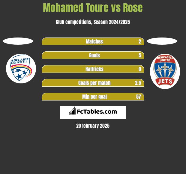 Mohamed Toure vs Rose h2h player stats