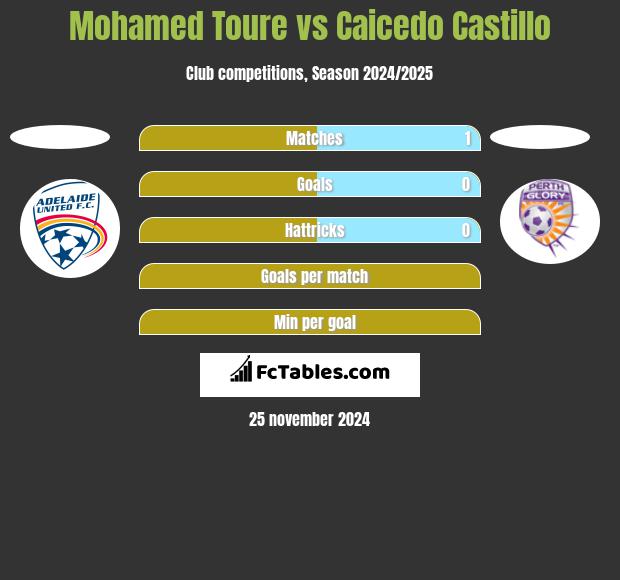 Mohamed Toure vs Caicedo Castillo h2h player stats