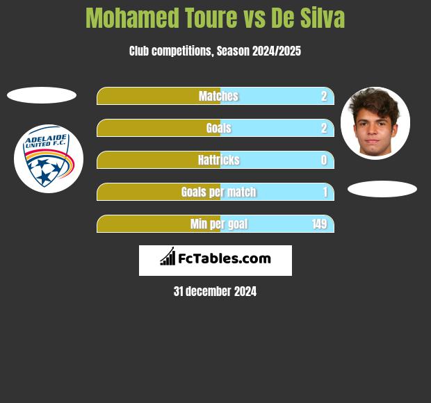 Mohamed Toure vs De Silva h2h player stats