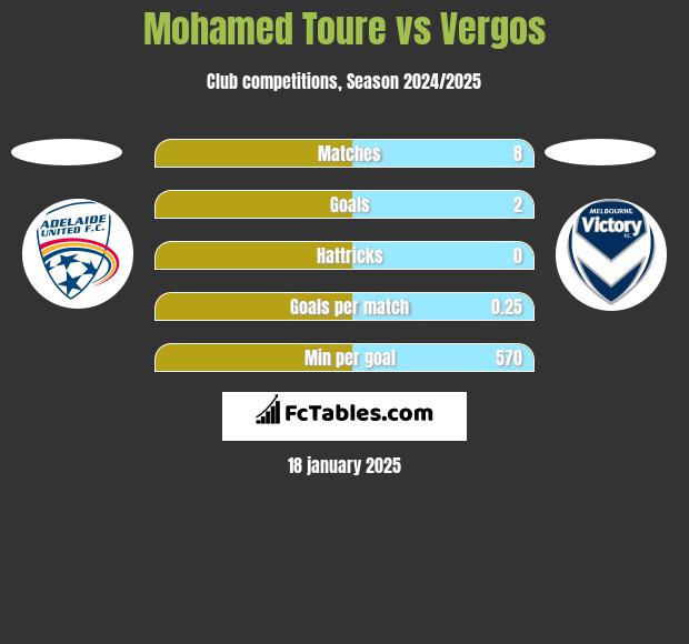 Mohamed Toure vs Vergos h2h player stats