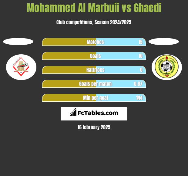 Mohammed Al Marbuii vs Ghaedi h2h player stats