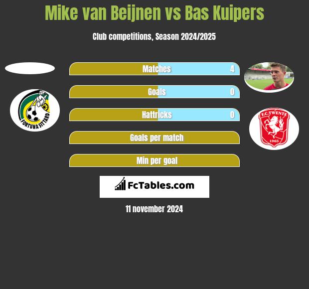 Mike van Beijnen vs Bas Kuipers h2h player stats