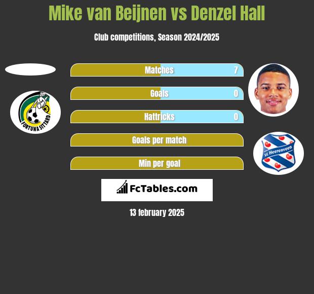 Mike van Beijnen vs Denzel Hall h2h player stats