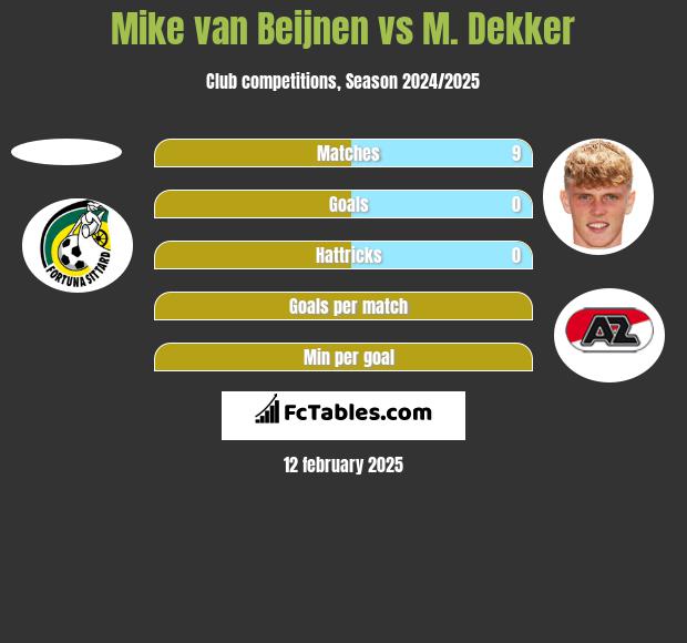 Mike van Beijnen vs M. Dekker h2h player stats