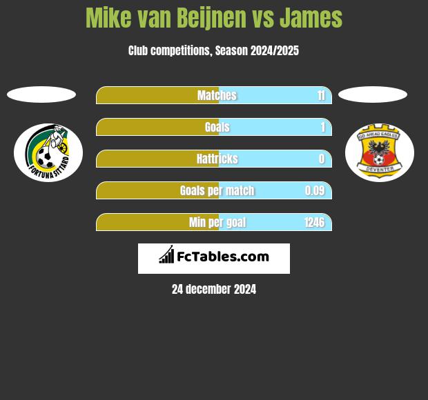 Mike van Beijnen vs James h2h player stats