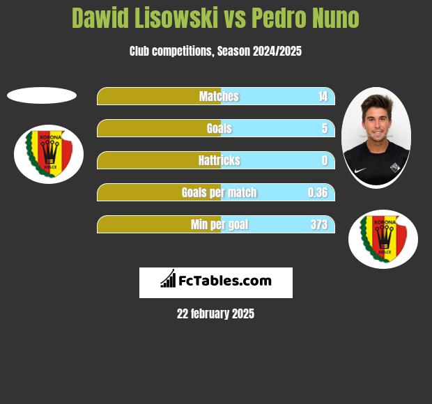 Dawid Lisowski vs Pedro Nuno h2h player stats