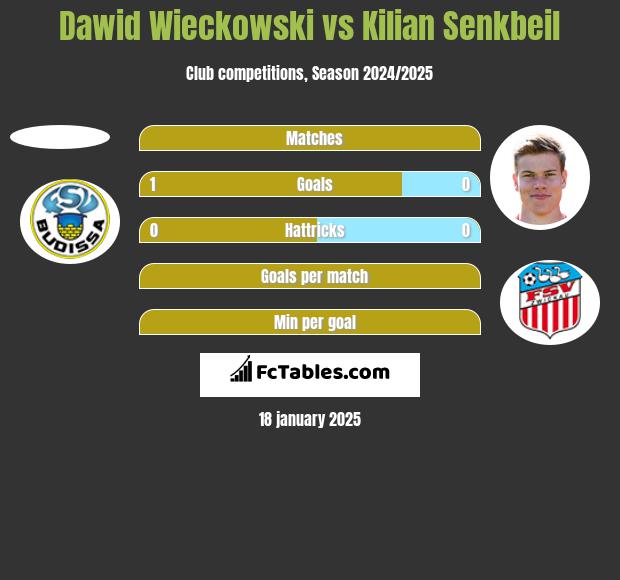 Dawid Wieckowski vs Kilian Senkbeil h2h player stats