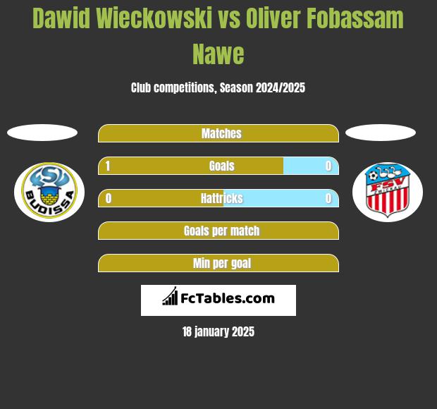 Dawid Wieckowski vs Oliver Fobassam Nawe h2h player stats