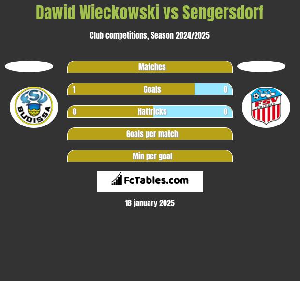 Dawid Wieckowski vs Sengersdorf h2h player stats