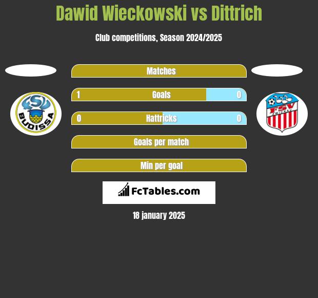 Dawid Wieckowski vs Dittrich h2h player stats