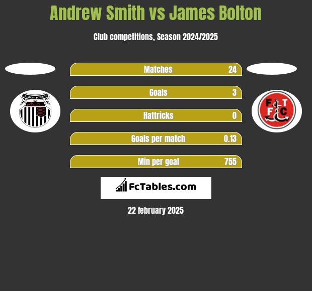 Andrew Smith vs James Bolton h2h player stats