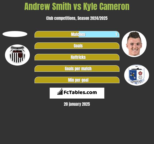 Andrew Smith vs Kyle Cameron h2h player stats