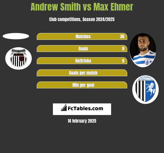 Andrew Smith vs Max Ehmer h2h player stats