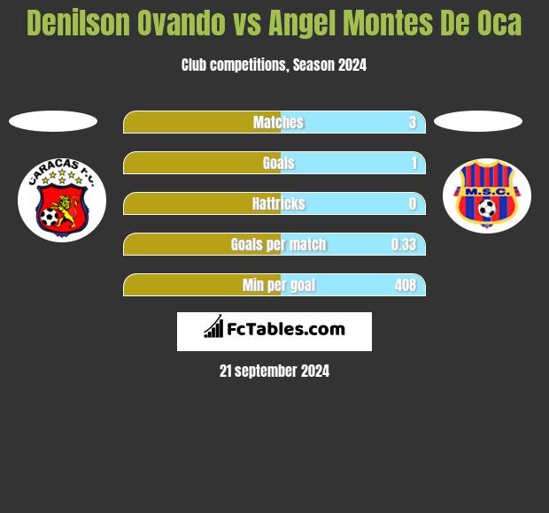 Denilson Ovando vs Angel Montes De Oca h2h player stats