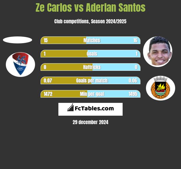 Ze Carlos vs Aderlan Santos h2h player stats