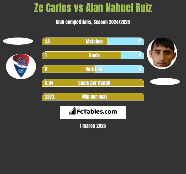 Ze Carlos vs Alan Nahuel Ruiz h2h player stats