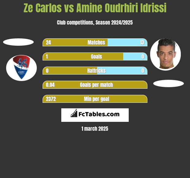 Ze Carlos vs Amine Oudrhiri Idrissi h2h player stats