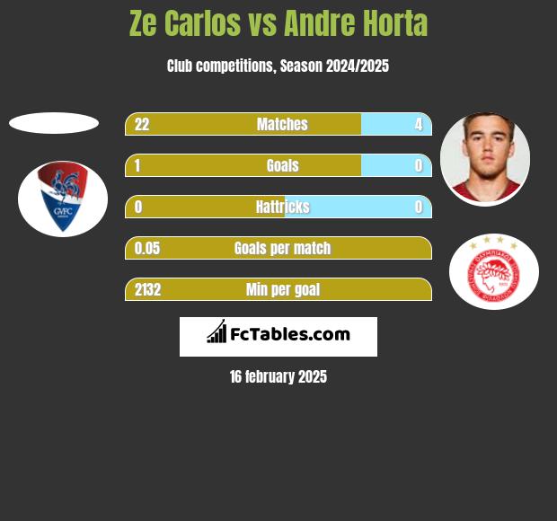 Ze Carlos vs Andre Horta h2h player stats