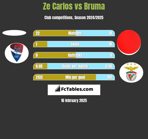 Ze Carlos vs Bruma h2h player stats