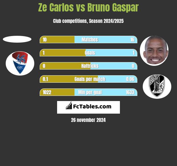 Ze Carlos vs Bruno Gaspar h2h player stats