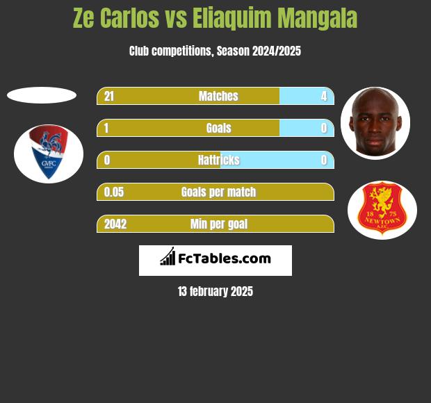 Ze Carlos vs Eliaquim Mangala h2h player stats