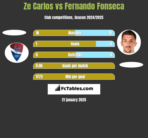 Ze Carlos vs Fernando Fonseca h2h player stats