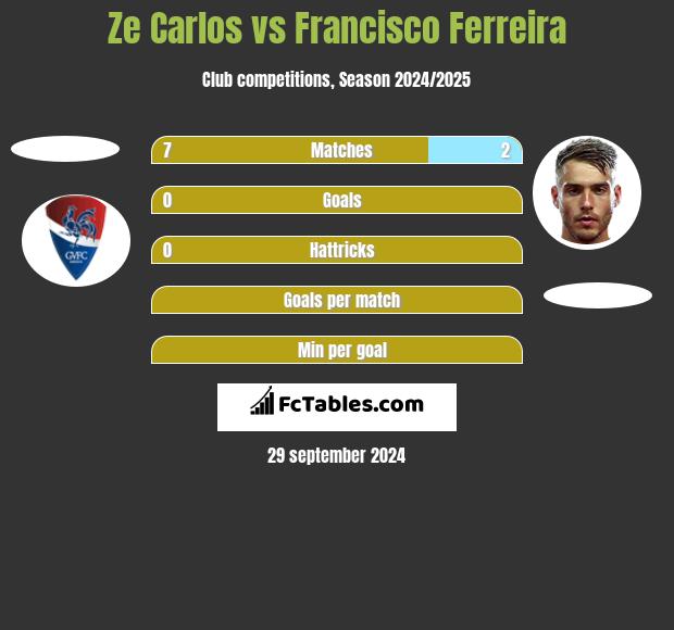 Ze Carlos vs Francisco Ferreira h2h player stats