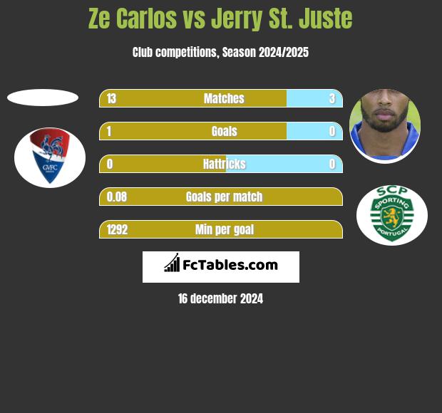 Ze Carlos vs Jerry St. Juste h2h player stats