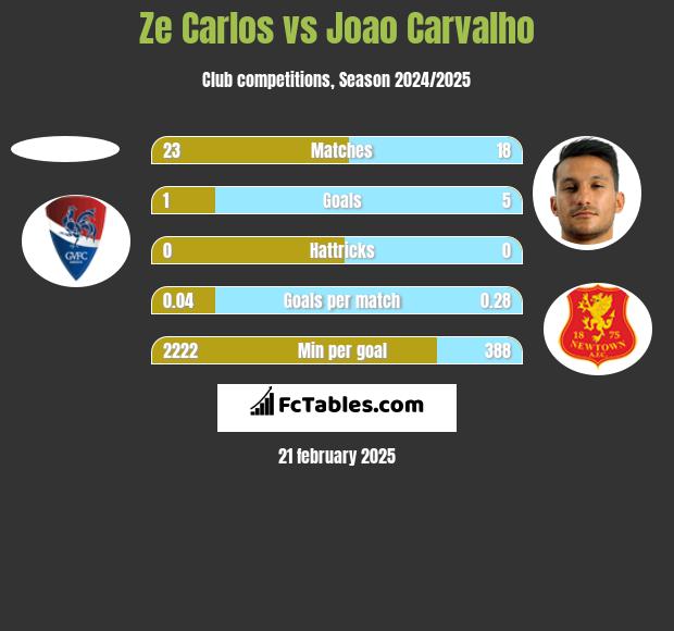 Ze Carlos vs Joao Carvalho h2h player stats