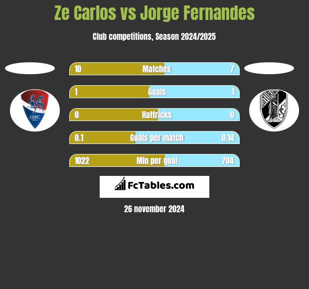 Ze Carlos vs Jorge Fernandes h2h player stats