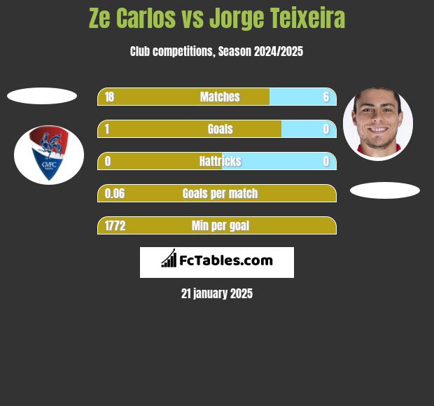 Ze Carlos vs Jorge Teixeira h2h player stats