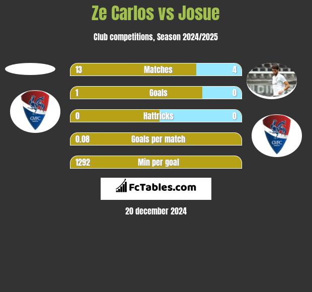 Ze Carlos vs Josue h2h player stats