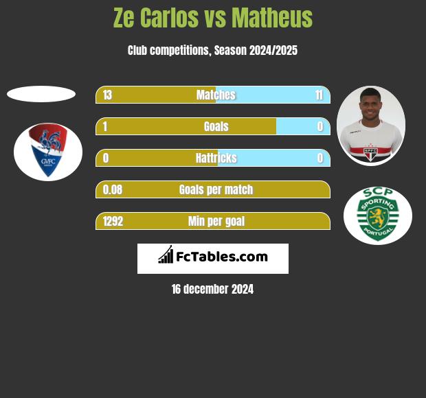 Ze Carlos vs Matheus h2h player stats