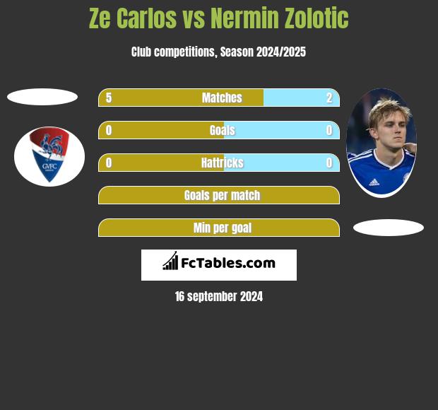 Ze Carlos vs Nermin Zolotic h2h player stats