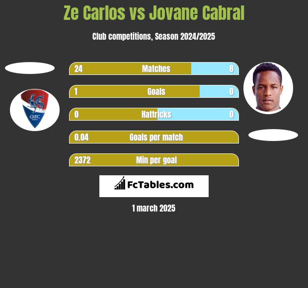 Ze Carlos vs Jovane Cabral h2h player stats