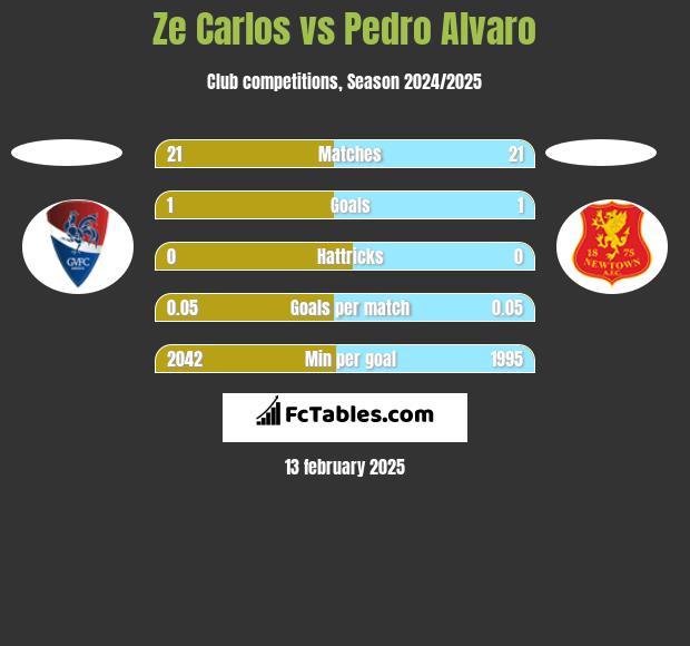 Ze Carlos vs Pedro Alvaro h2h player stats