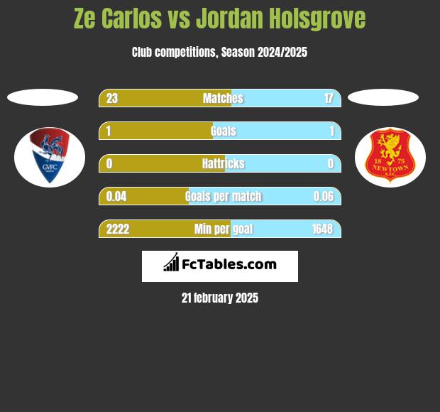 Ze Carlos vs Jordan Holsgrove h2h player stats