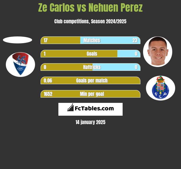 Ze Carlos vs Nehuen Perez h2h player stats