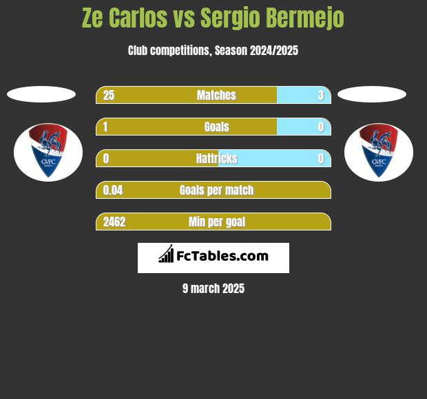 Ze Carlos vs Sergio Bermejo h2h player stats