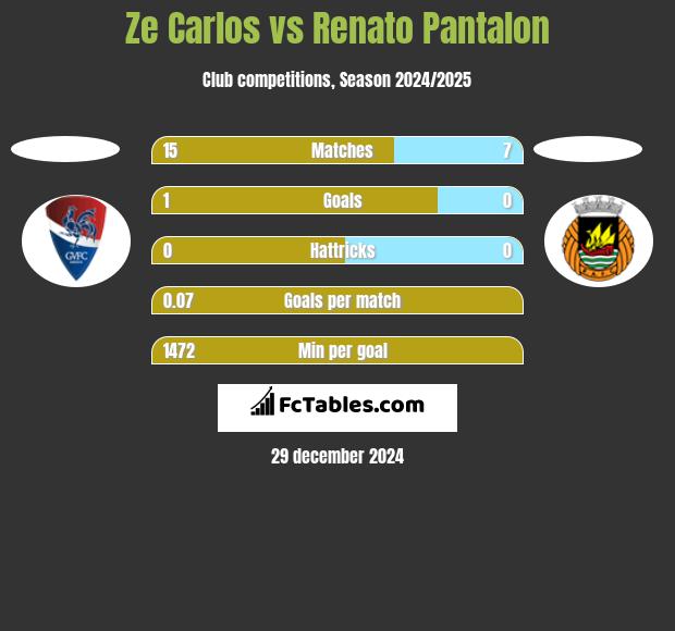 Ze Carlos vs Renato Pantalon h2h player stats