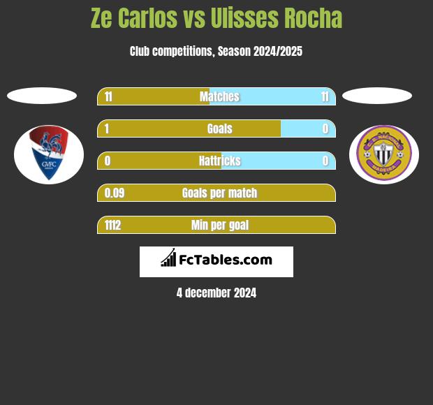 Ze Carlos vs Ulisses Rocha h2h player stats